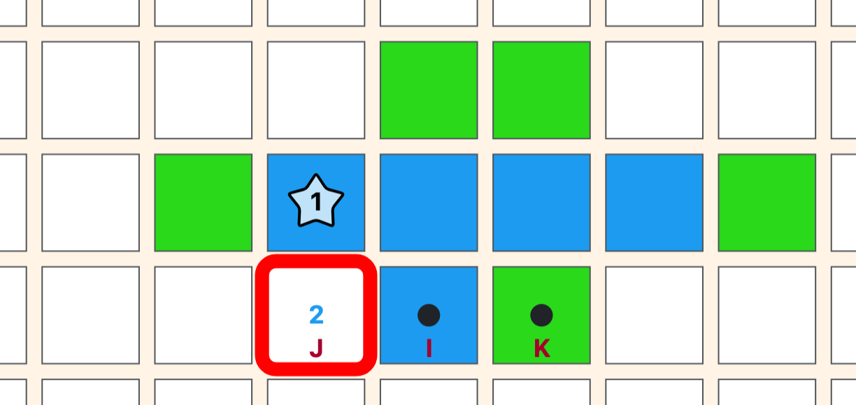 Green blocks K and blue scores two points at J